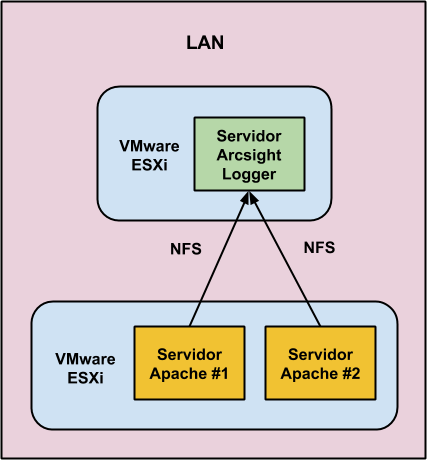 Servidores Linux sobre ESXi con Arsight en funciones SIEM